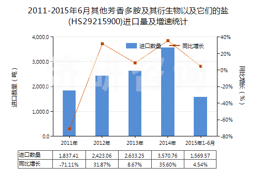 2011-2015年6月其他芳香多胺及其衍生物以及它們的鹽(HS29215900)進(jìn)口量及增速統(tǒng)計